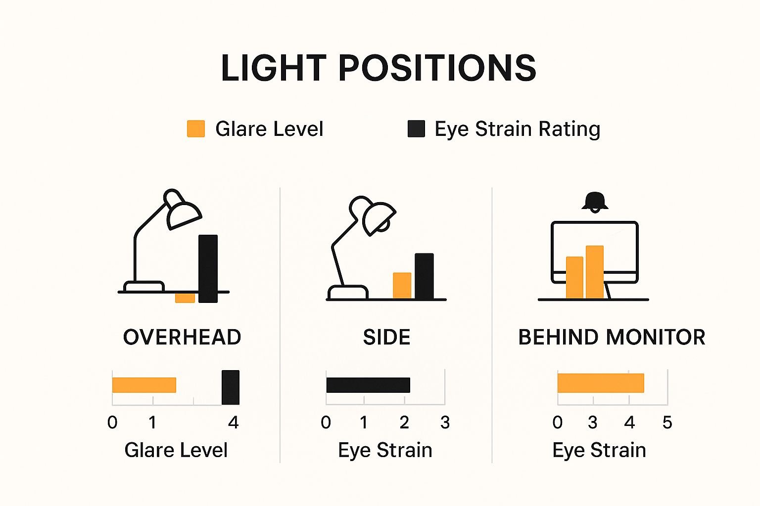 Best Office Lighting Setup for Computer Work (Reduce Eye Strain Fast ...