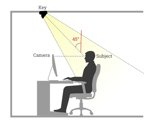 desk lamp positioned correctly behind monitor to reduce eye strain